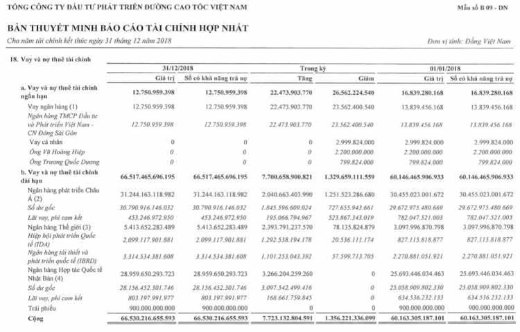 ai dang la chu no cua trum duong cao toc tong cong ty vec