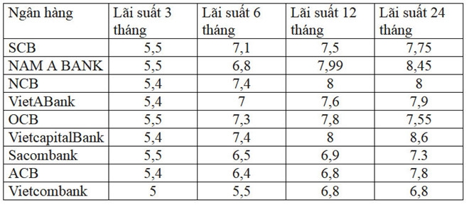gui ngan hang nao lai suat cao nhat
