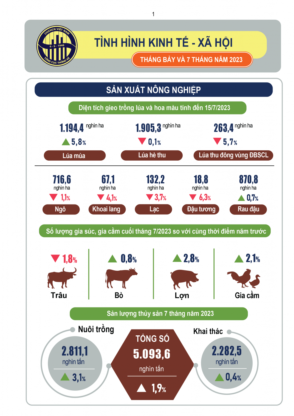 INFOGRAPHIC: Toàn cảnh kinh tế - xã hội Việt Nam tháng 7 và 7 tháng năm 2023