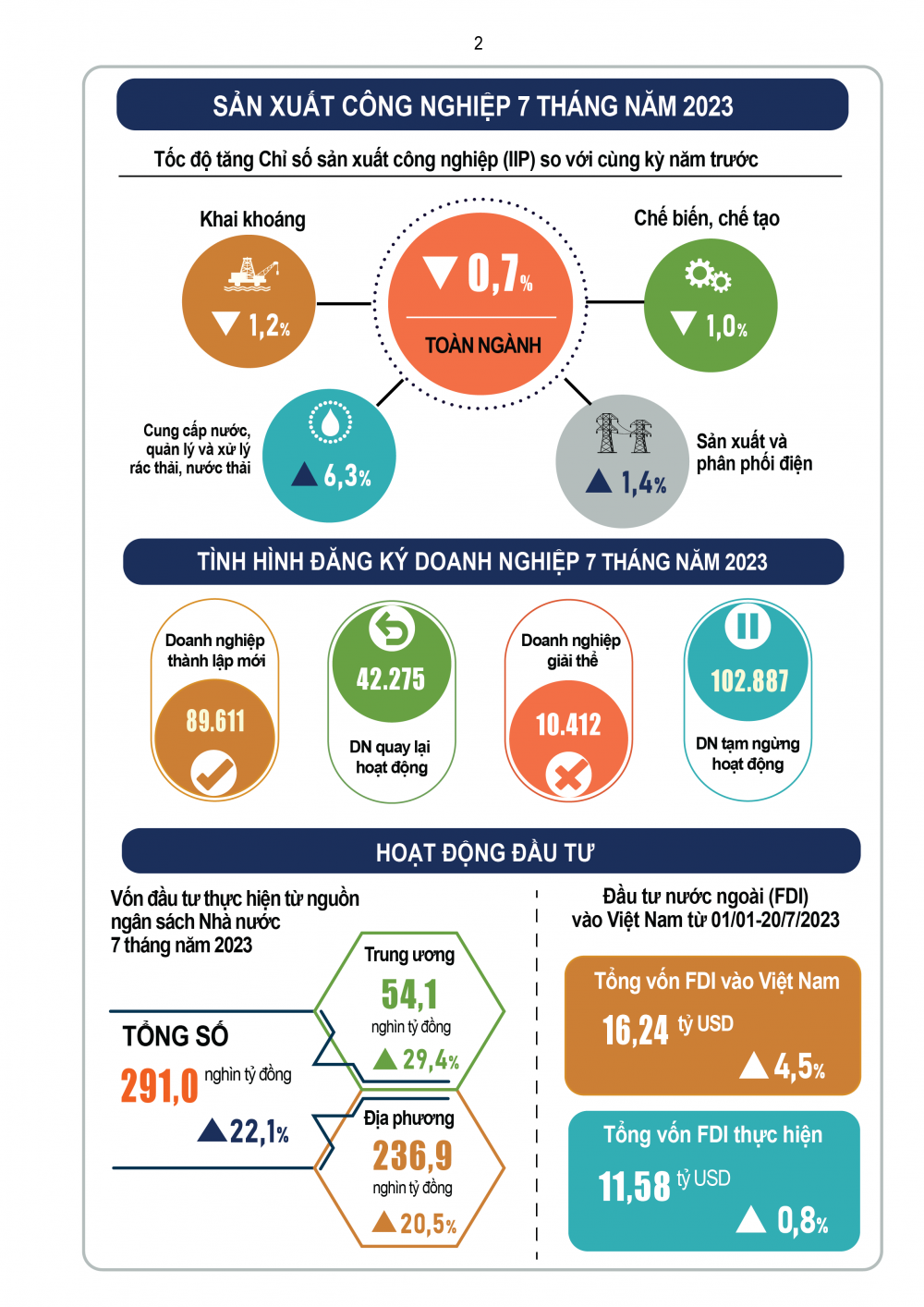 INFOGRAPHIC: Toàn cảnh kinh tế - xã hội Việt Nam tháng 7 và 7 tháng năm 2023