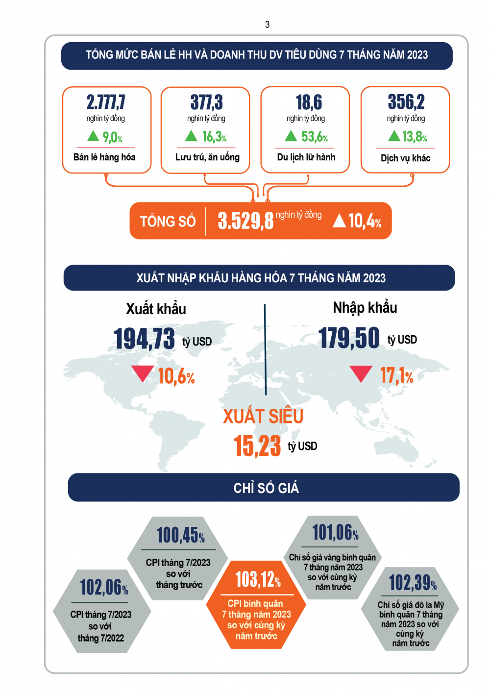 INFOGRAPHIC: Toàn cảnh kinh tế - xã hội Việt Nam tháng 7 và 7 tháng năm 2023