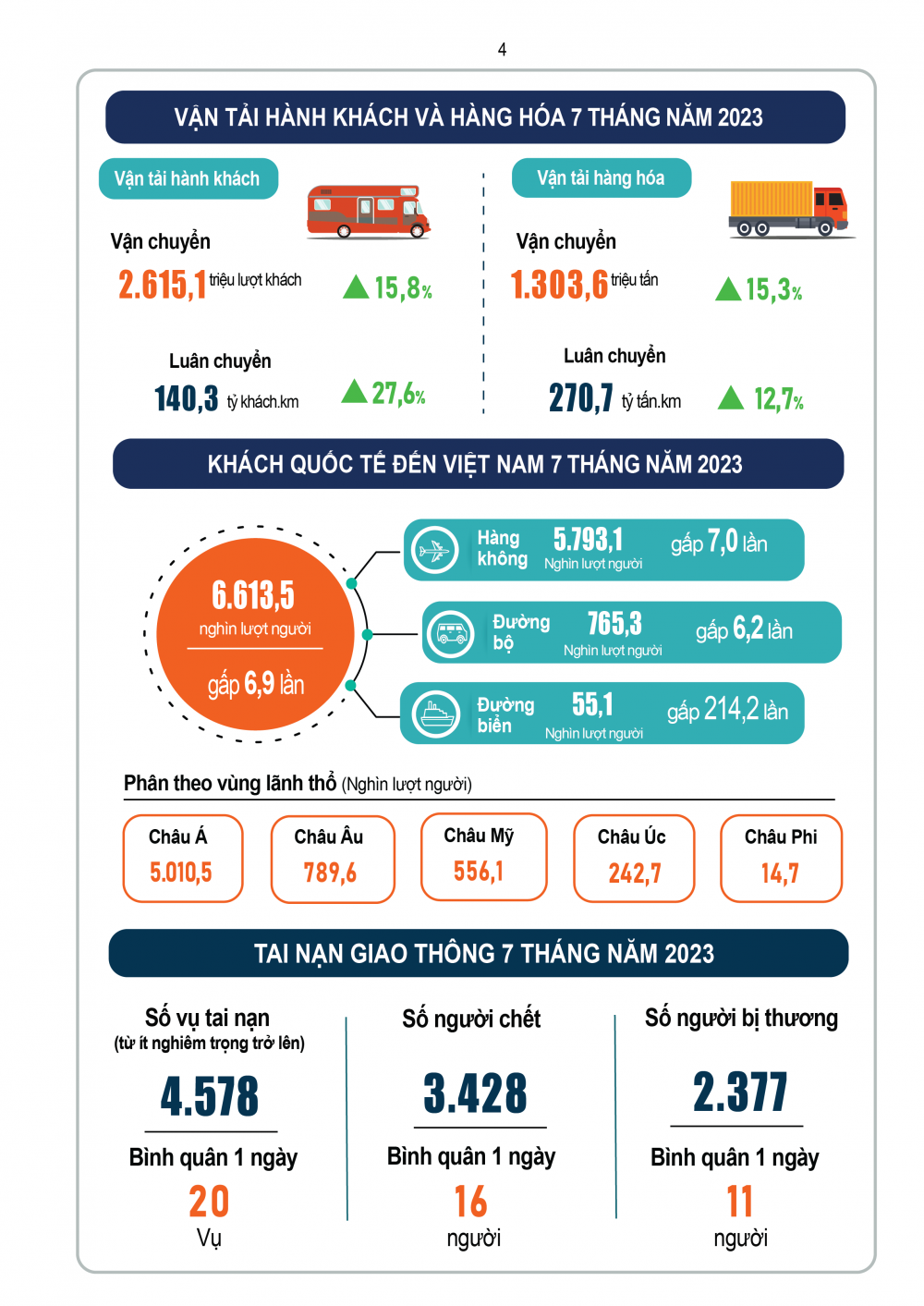 INFOGRAPHIC: Toàn cảnh kinh tế - xã hội Việt Nam tháng 7 và 7 tháng năm 2023