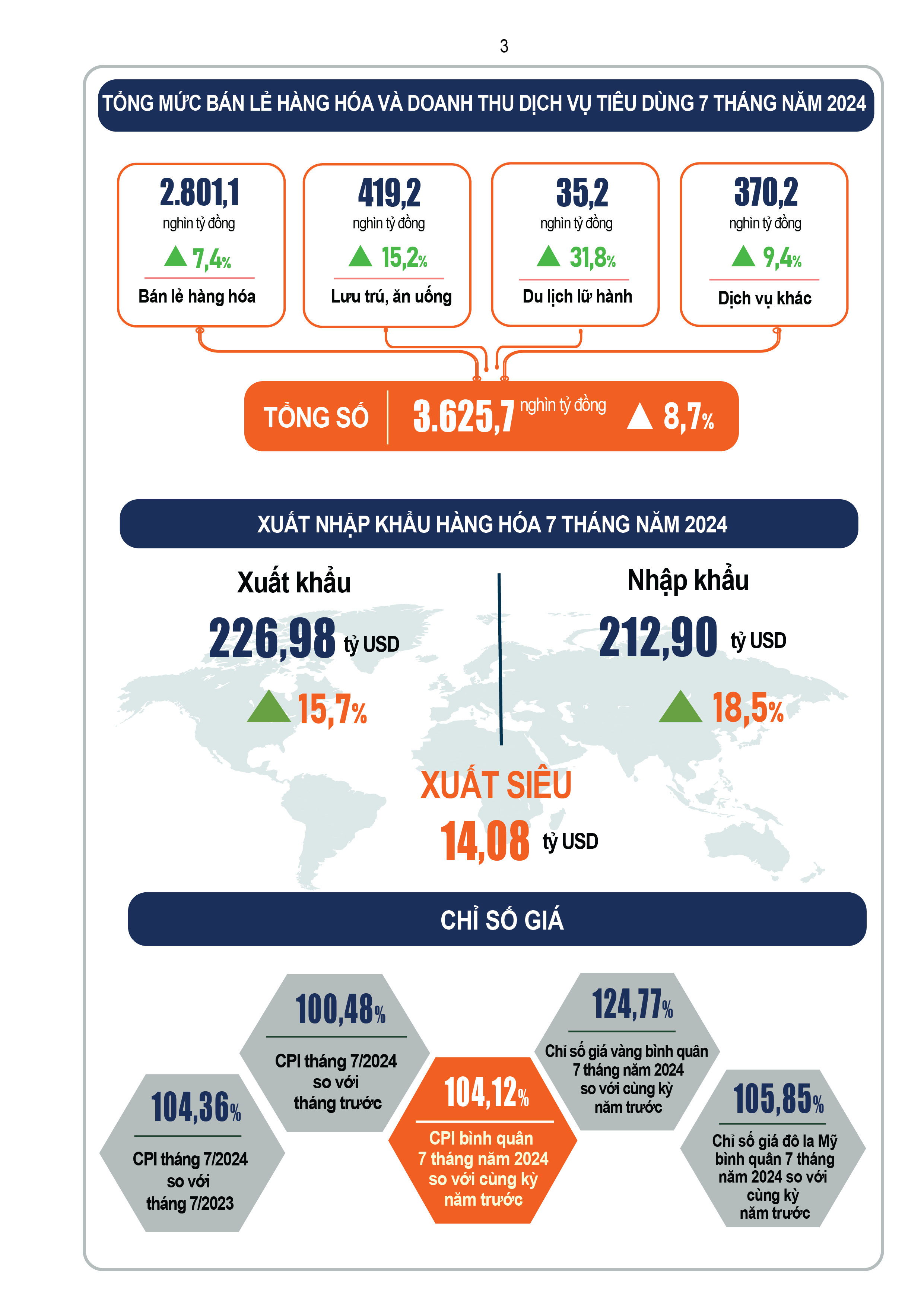 Kinh tế - xã hội tiếp tục duy trì xu hướng tích cực