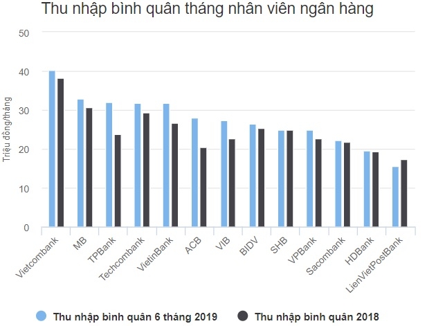 Nhân viên ngân hàng nào thu nhập bình quân cao nhất? nhan vien ngan hang nao thu nhap binh quan cao nhat