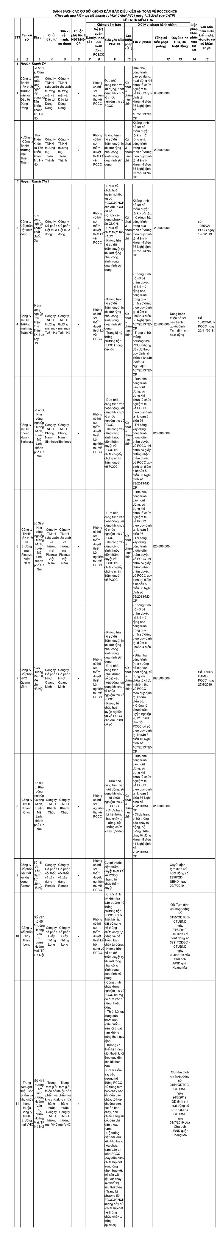 ha noi con nhieu cong ty chua dam bao phong chay chua chay