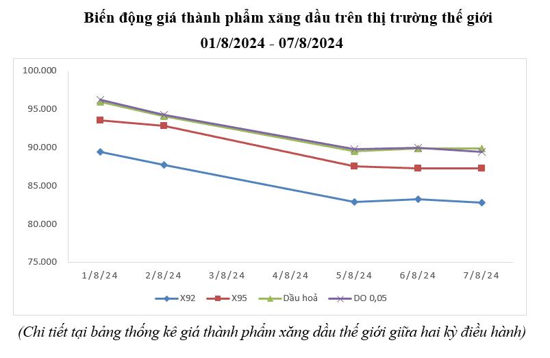 Giá xăng giảm gần 1.000 đồng mỗi lít