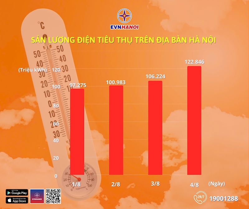 Miền Bắc xác lập kỷ lục mới về tiêu thụ điện do nắng nóng
