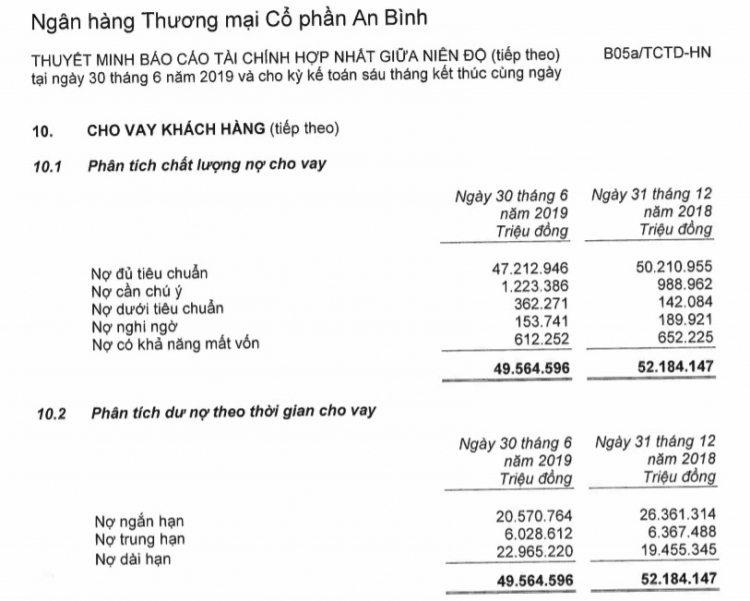 abbank giam lai 17 sau soat xet no xau len muc gan 1130 ty dong