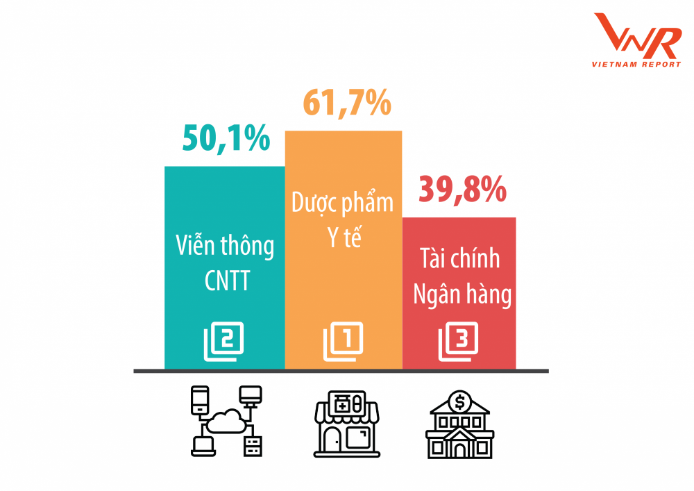 Dược phẩm, y tế có tiềm năng nhất về tăng trưởng lợi nhuận trong 1-2 năm tới