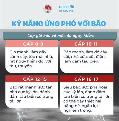 Mách nước kỹ năng ứng phó với bão