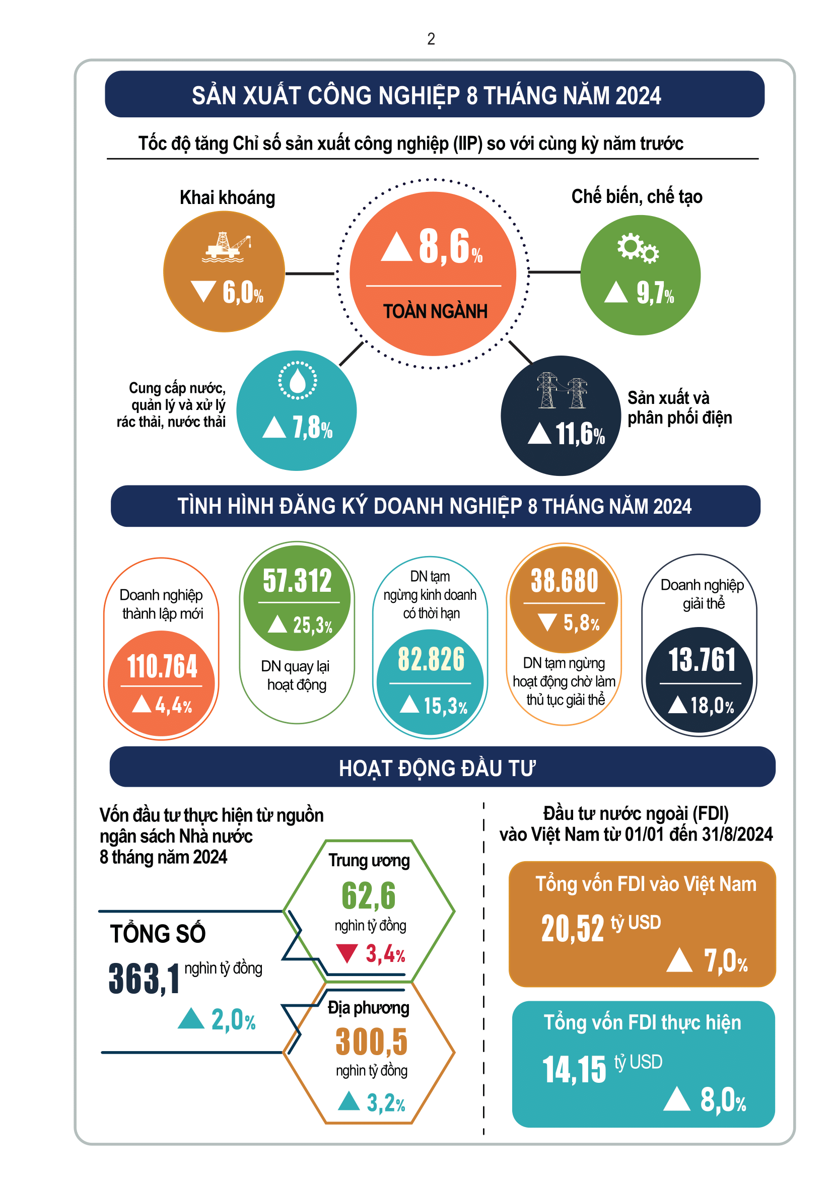 Toàn cảnh kinh tế - xã hội Việt Nam 8 tháng năm 2024