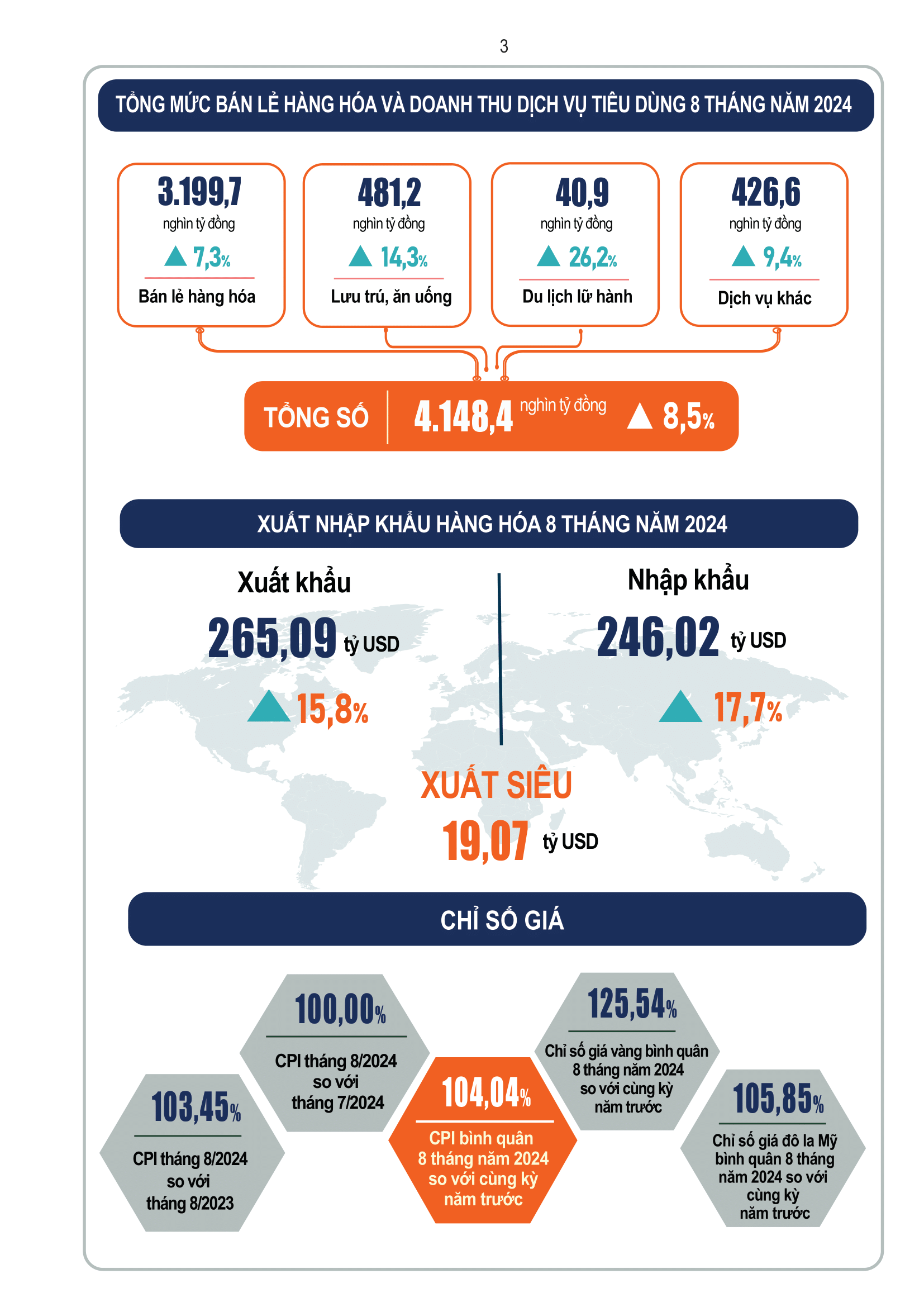 Toàn cảnh kinh tế - xã hội Việt Nam 8 tháng năm 2024