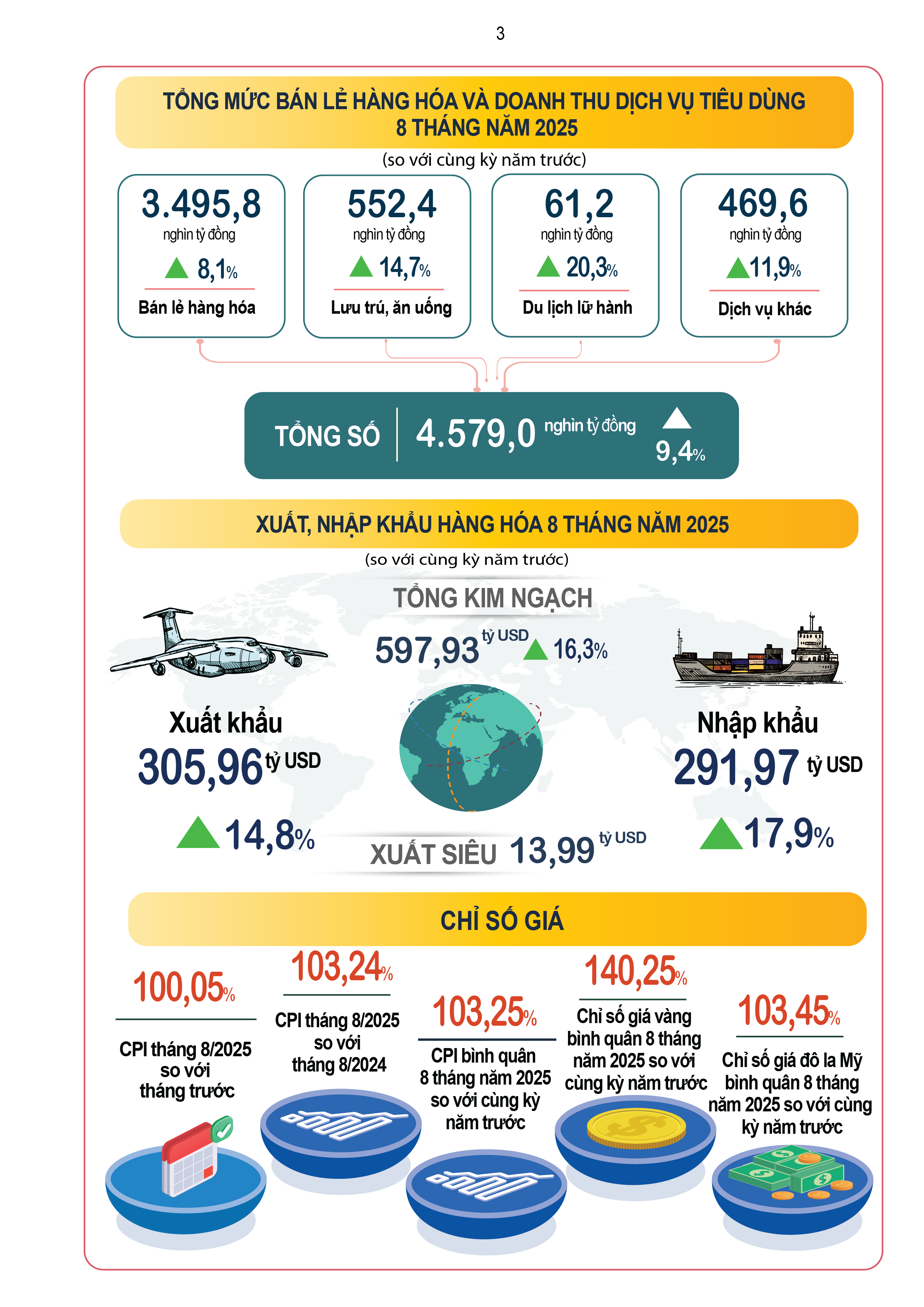 Infographic: Bức tranh kinh tế - xã hội Việt Nam 8 tháng năm 2025