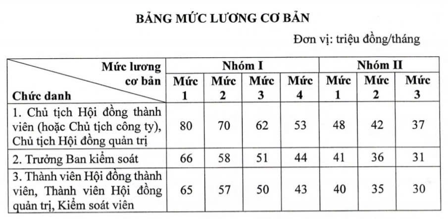 Chủ tịch doanh nghiệp Nhà nước có thể nhận lương cao nhất 320 triệu đồng/tháng
