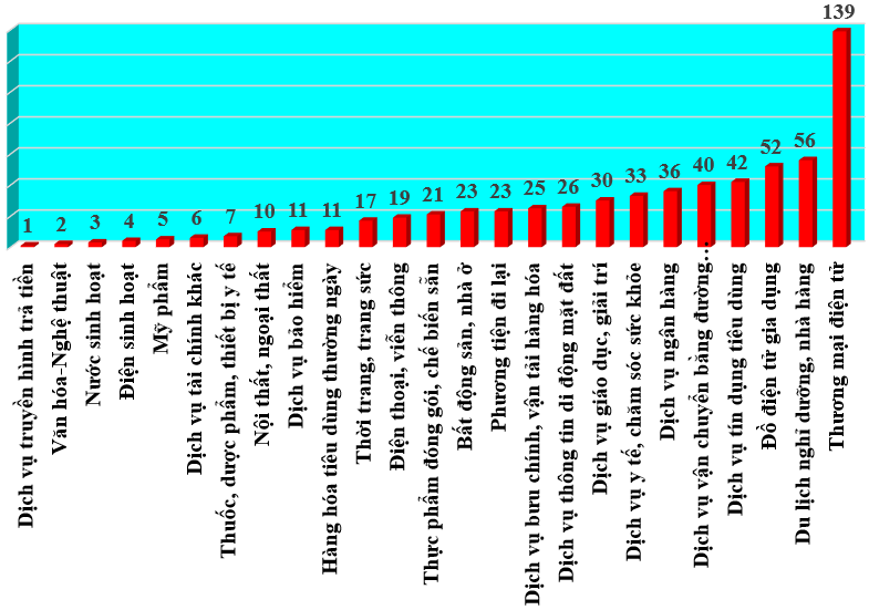 Thương mại điện tử bị khách hàng phản ánh, khiếu nại nhiều nhất