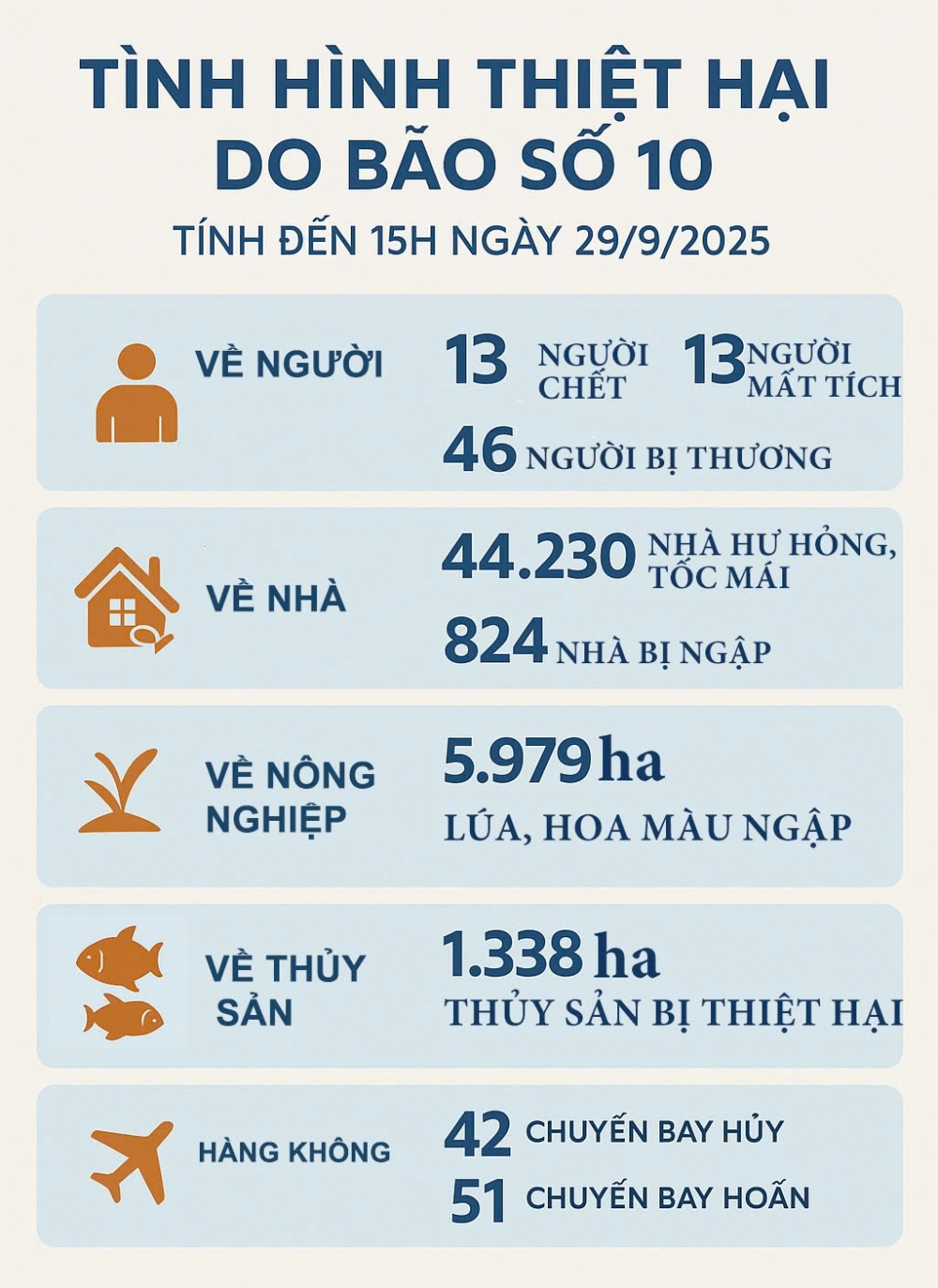 Tính đến 15h ngày 29/9: Bão số 10 khiến 13 người chết, 13 người mất tích