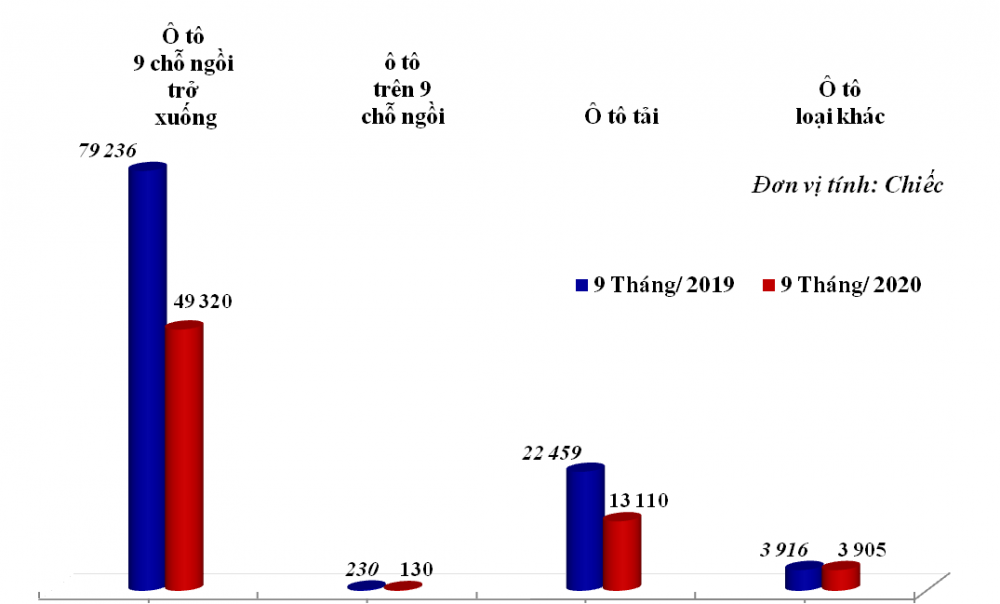 Nhập khẩu ô tô vào Việt Nam tăng mạnh trở lại