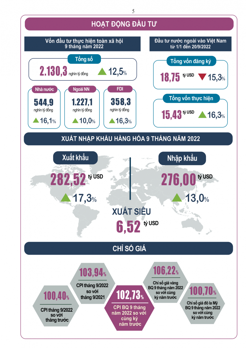 Infographic tình hình kinh tế - xã hội Việt Nam quý III và 9 tháng năm 2022
