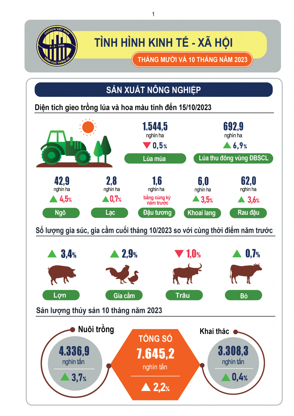 INFOGRAPHIC kinh tế - xã hội Việt Nam 10 tháng năm 2023