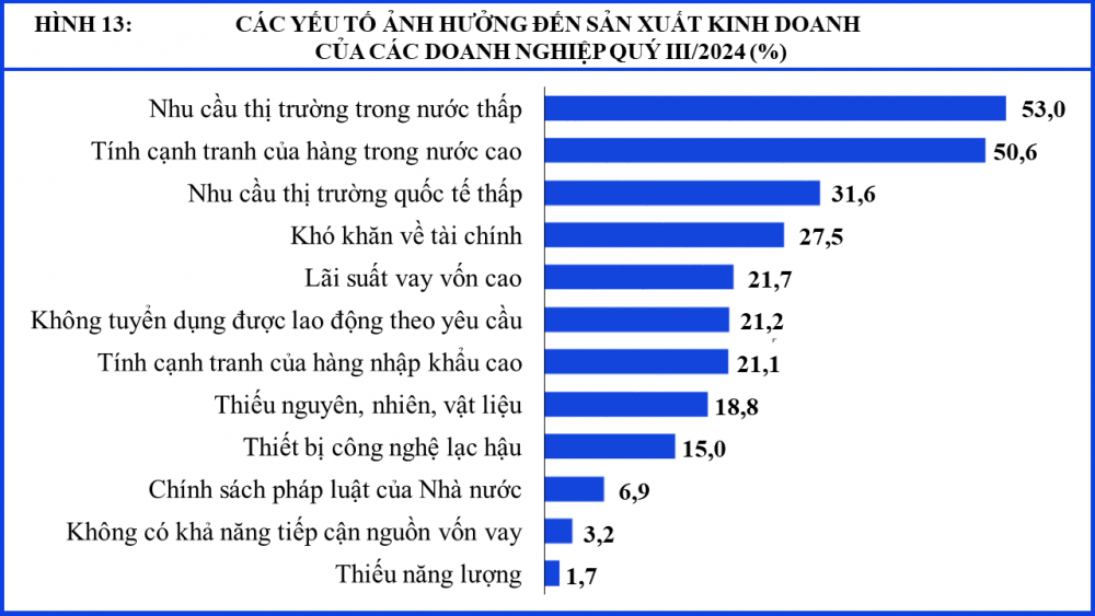 Doanh nghiệp FDI lạc quan với tình hình kinh doanh quý cuối năm