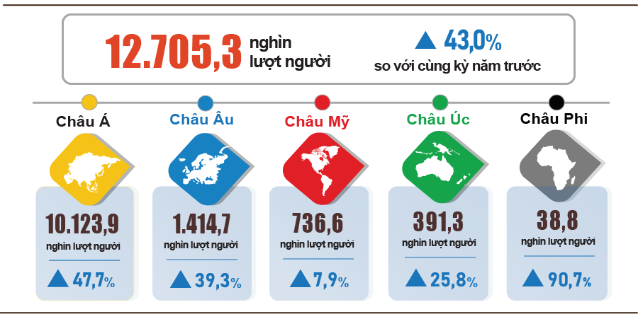 Việt Nam đón hơn 12,7 triệu lượt khách quốc tế