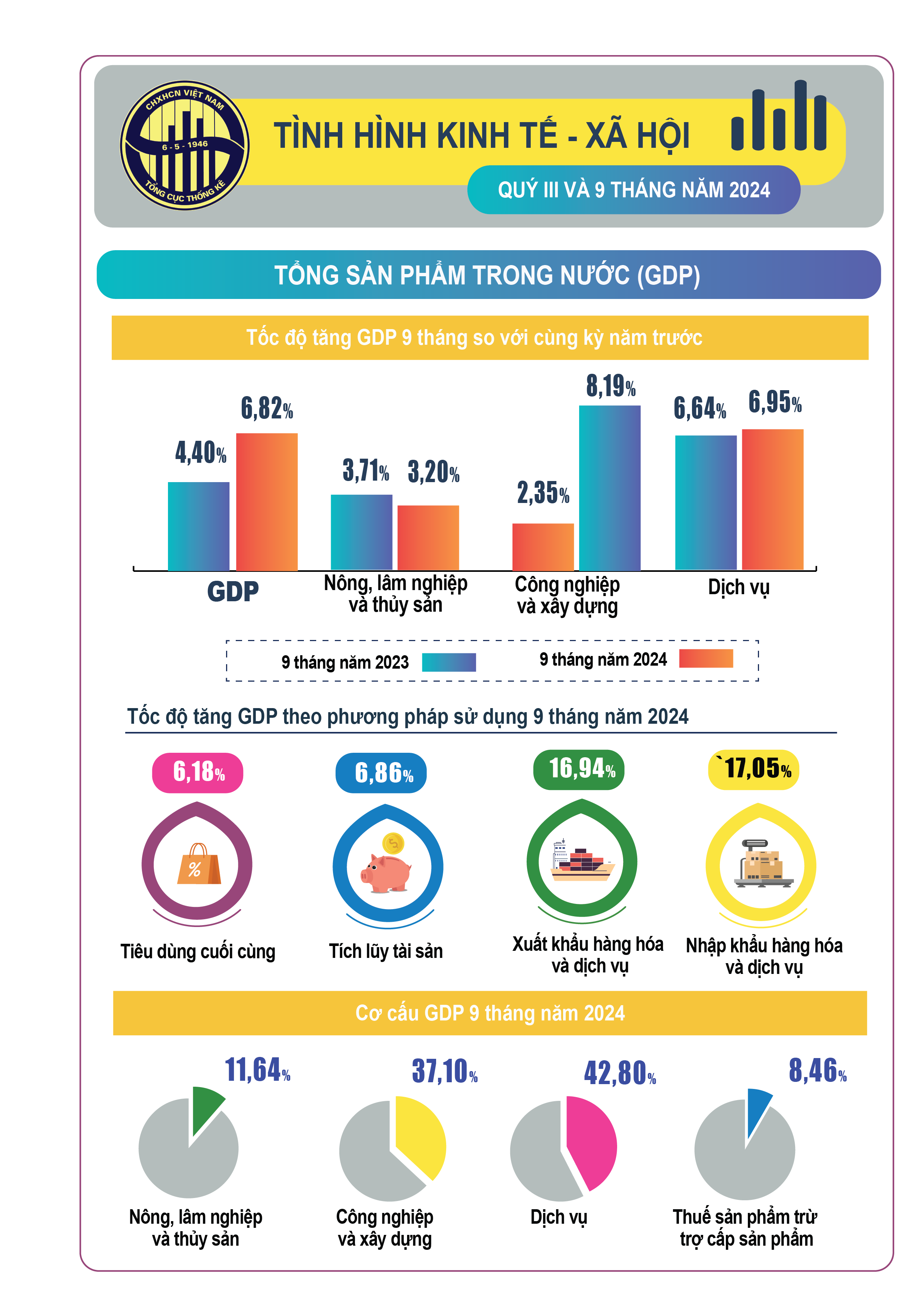 Kinh tế - xã hội quý III, 9 tháng năm 2024 tiếp tục xu hướng tích cực