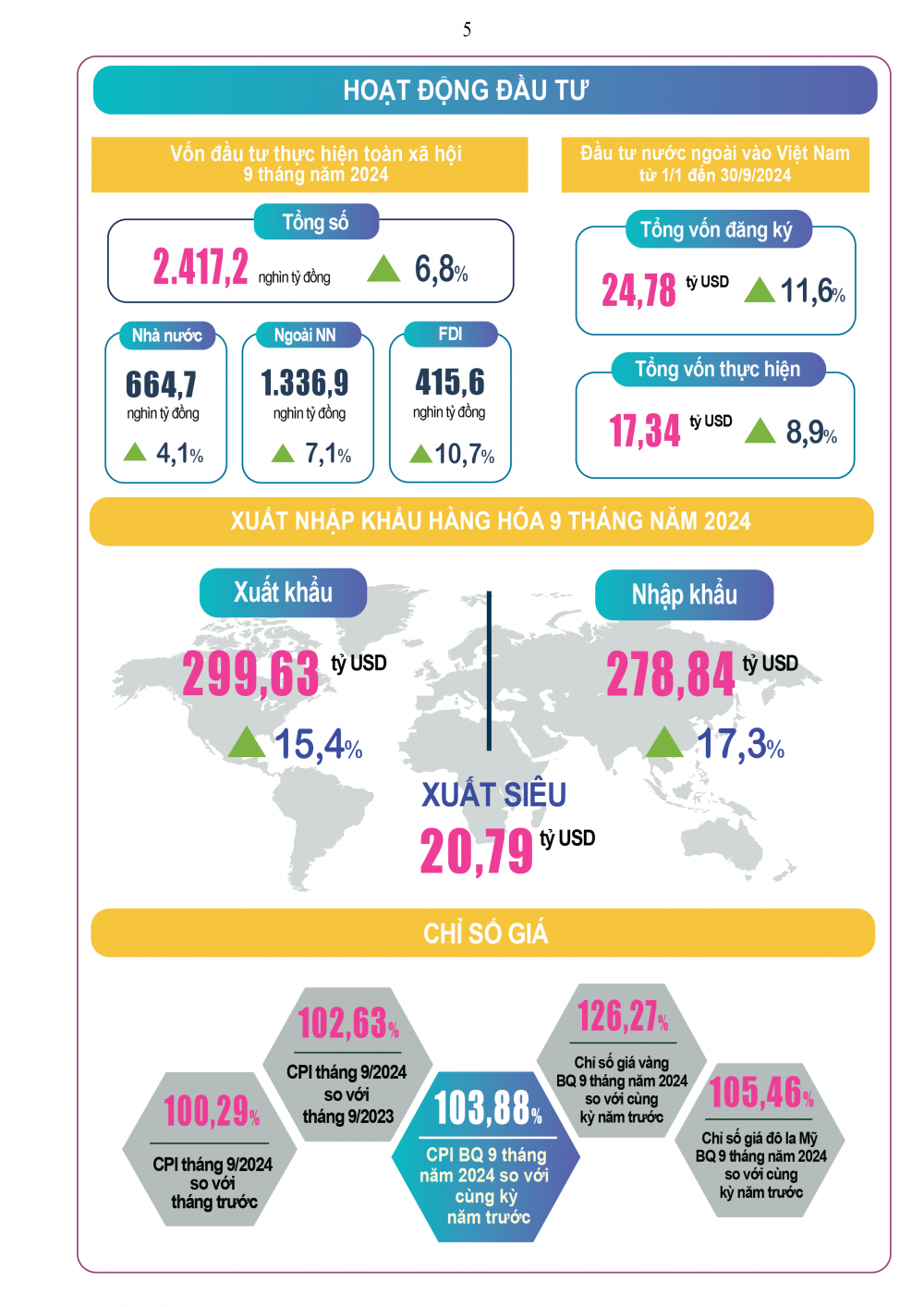 Kinh tế - xã hội quý III, 9 tháng năm 2024 tiếp tục xu hướng tích cực