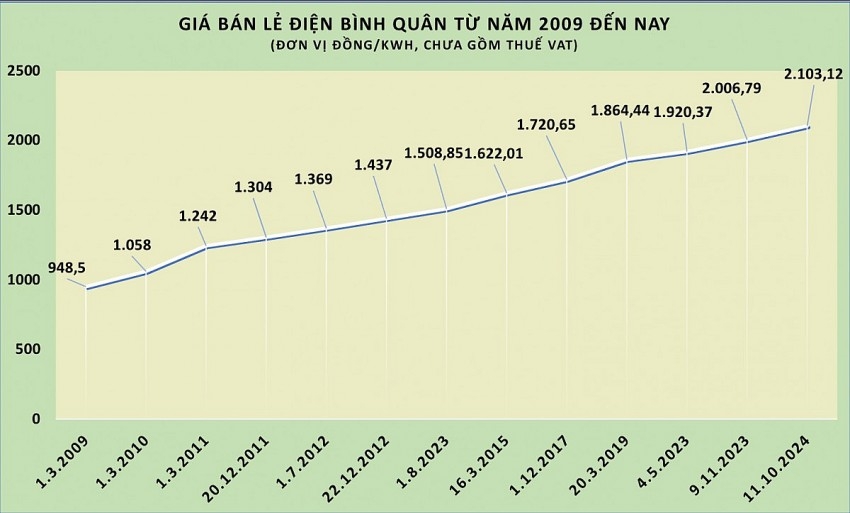 Giá điện tăng và bài toán năng lượng đường dài