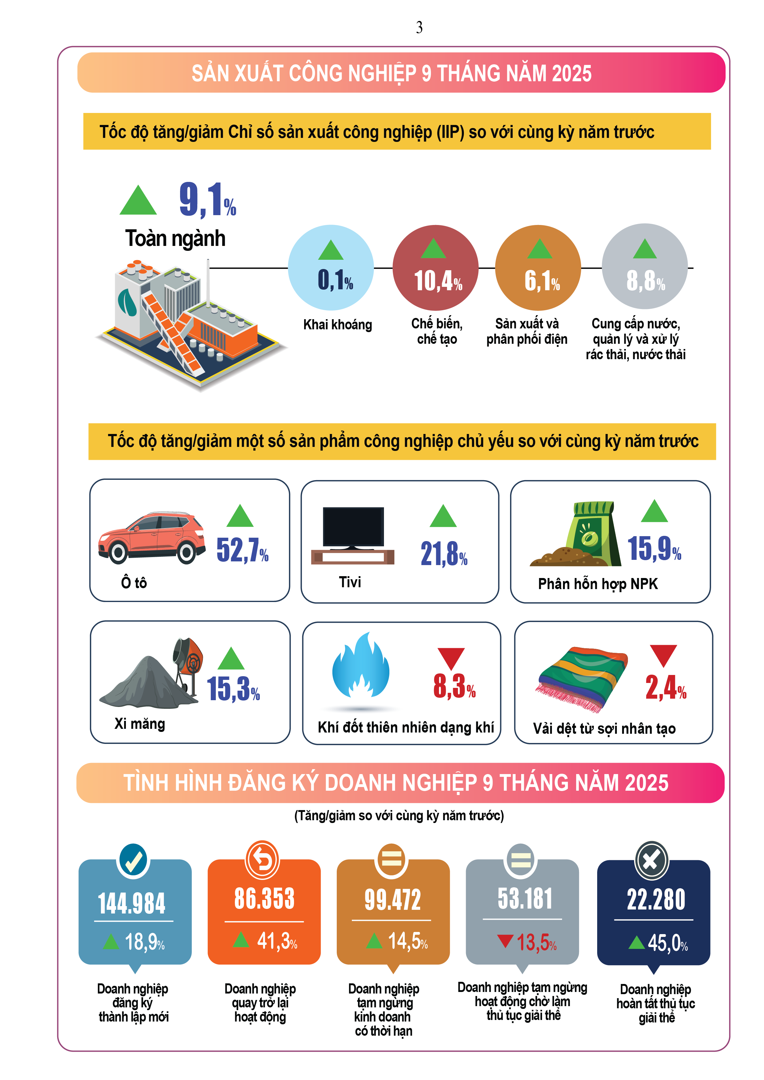 Phác họa bức tranh kinh tế - xã hội Việt Nam 9 tháng năm 2025
