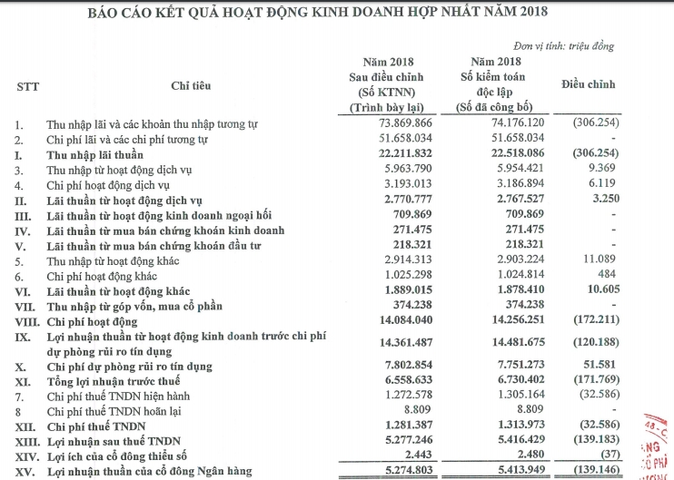 kiem toan nha nuoc vao cuoc vietinbank giam ca tram ty loi nhuan