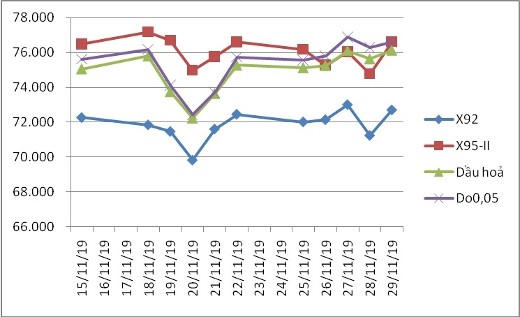 gia xang tang tu 15h