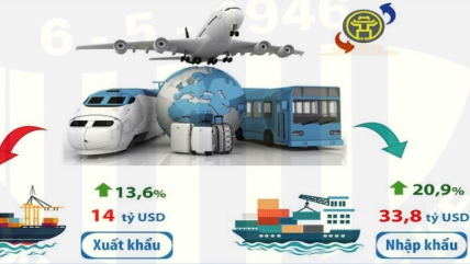 Kim ngạch xuất nhập khẩu hàng hóa của Hà Nội đạt gần 48 tỷ USD sau 10 tháng