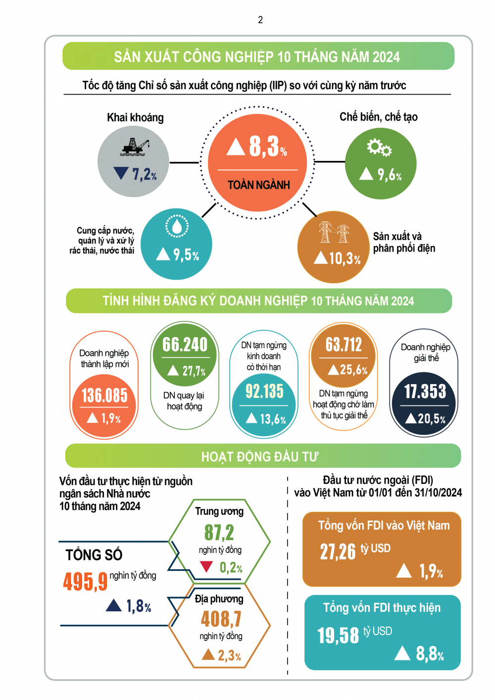 Kinh tế - xã hội Việt Nam 10 tháng năm 2024