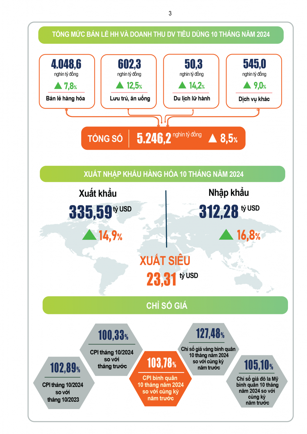 Kinh tế - xã hội Việt Nam 10 tháng năm 2024