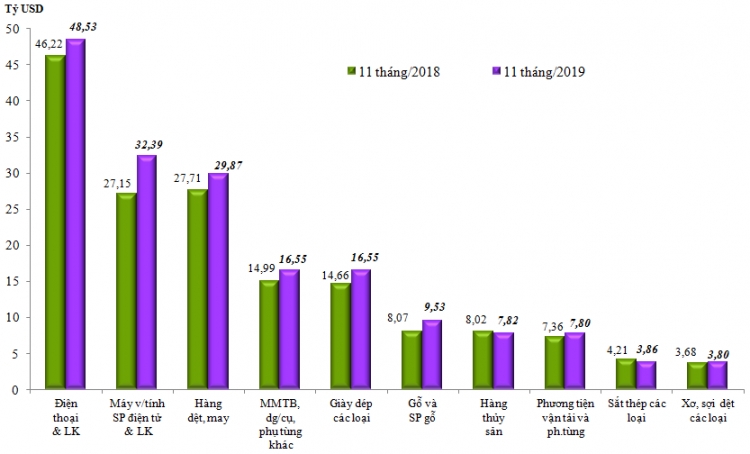 viet nam xuat sieu gan 11 ty usd