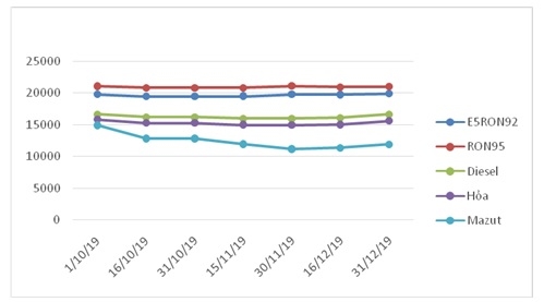 chot nam 2019 xang dau dong loat tang gia