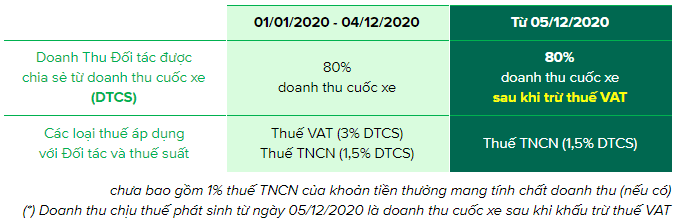 Nghị định 126 không làm thay đổi cách tính cước và chiết khấu tài xế Grab