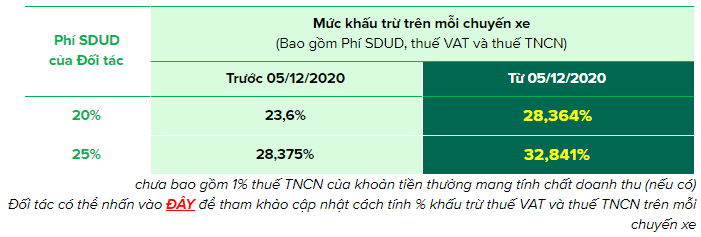 Nghị định 126 không làm thay đổi cách tính cước và chiết khấu tài xế Grab