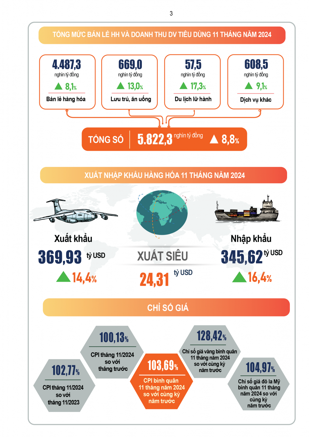 Những con số nổi bật về kinh tế - xã hội 11 tháng năm 2024