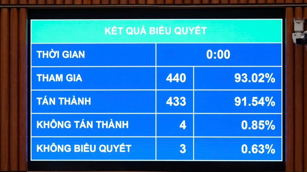 Quốc hội thông qua Luật Thi hành án dân sự (sửa đổi)