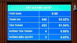 Quốc hội thông qua Luật Thi hành án dân sự (sửa đổi)