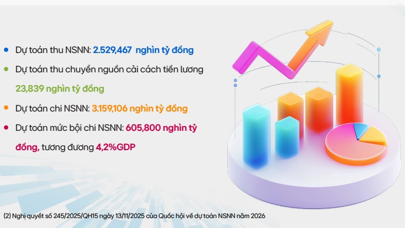 Năm 2026, ngân sách Nhà nước dự chi đầu tư phát triển hơn 1,1 triệu tỷ đồng