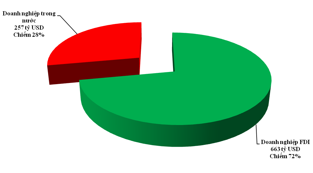 Việt Nam vào nhóm 25 nền kinh tế có trị giá xuất nhập khẩu lớn nhất thế giới