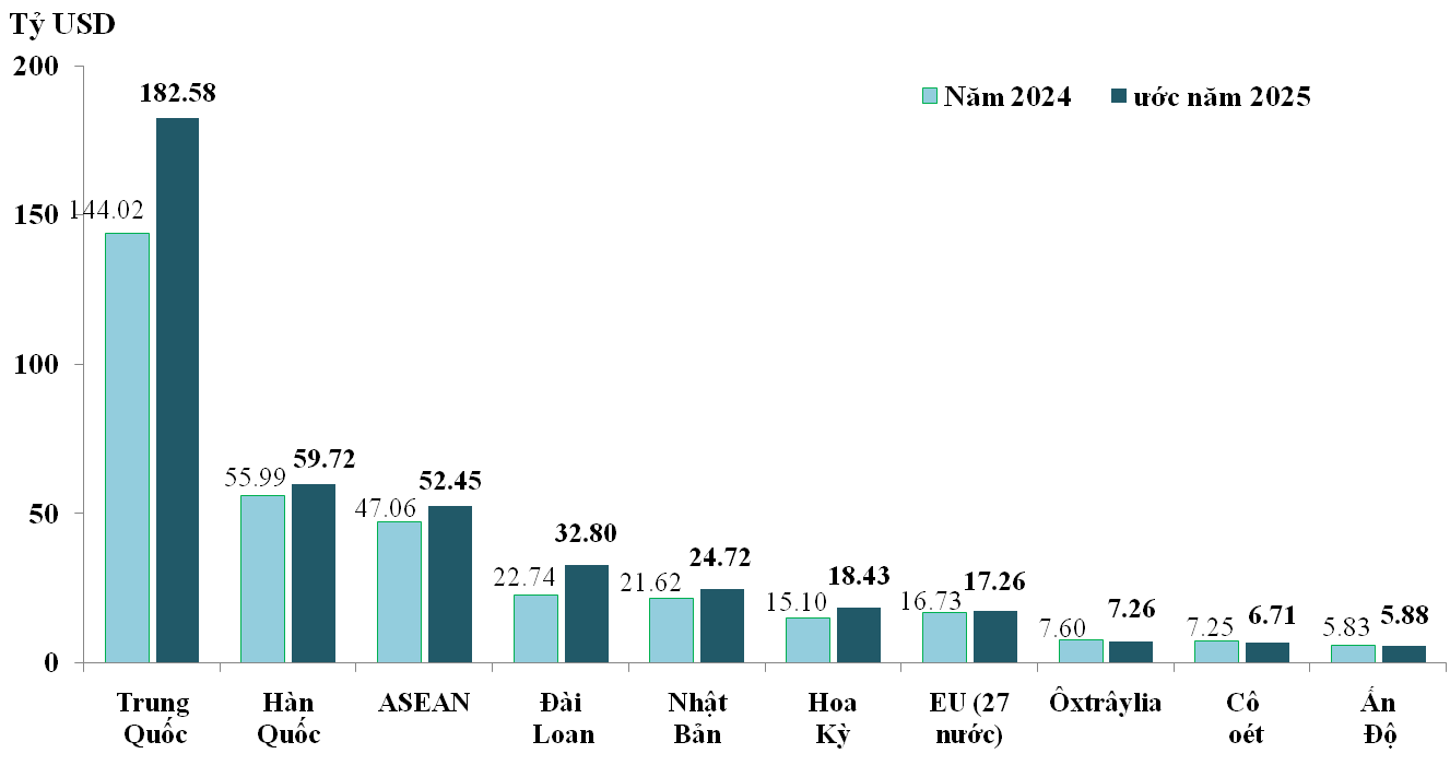 Việt Nam vào nhóm 25 nền kinh tế có trị giá xuất nhập khẩu lớn nhất thế giới