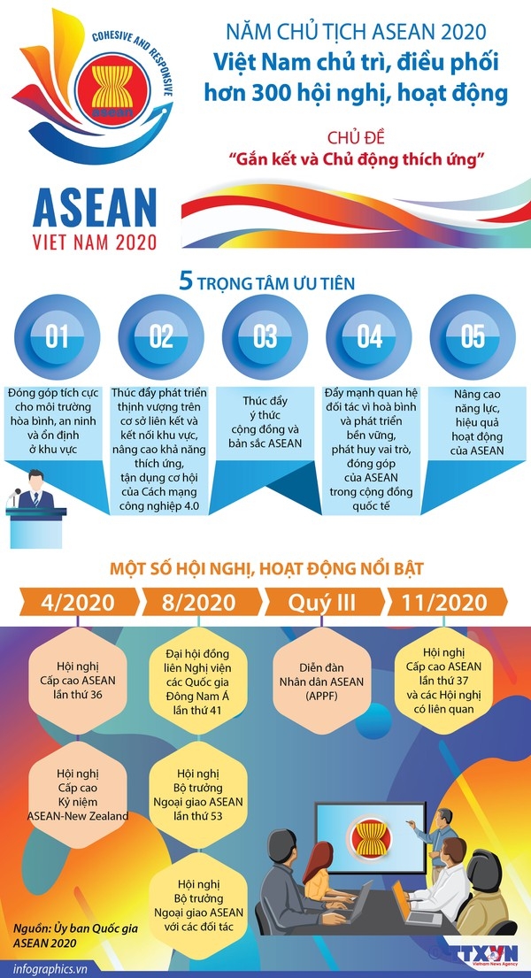 viet nam chu tich asean 2020 5 trong tam 7 hoat dong chinh 39910