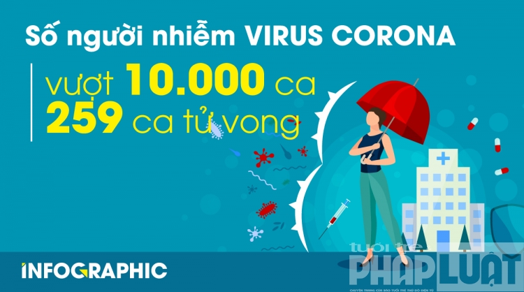 Hơn 10.000 người nhiễm virus Corona, 259 ca tử vong