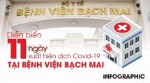 Toàn cảnh 11 ngày khiến Bệnh viện Bạch Mai thành "ổ dịch" Covid-19 phức tạp nhất cả nước