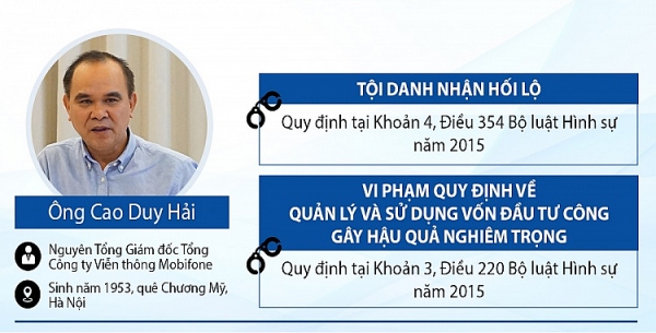 infographic pham nhat vu va cac cuu quan chuc bi bat vu mobifone mua avg