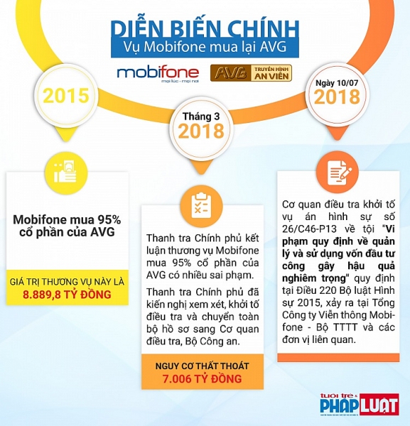 infographic pham nhat vu va cac cuu quan chuc bi bat vu mobifone mua avg