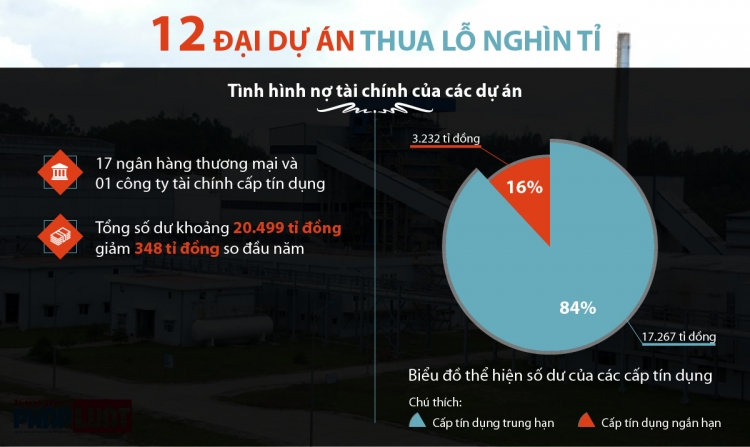 Toàn cảnh 12 đại dự án thua lỗ nghìn tỉ của ngành Công thương
